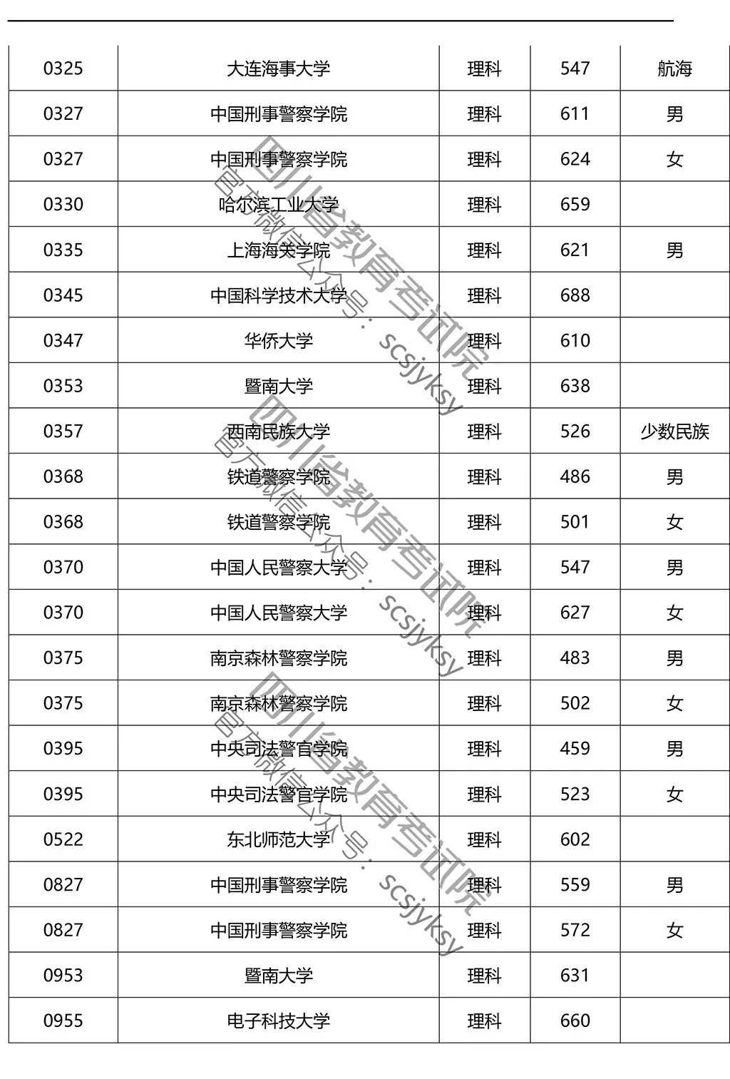 2019年在川招生院校提前批调档线来了!赶紧来qio一下