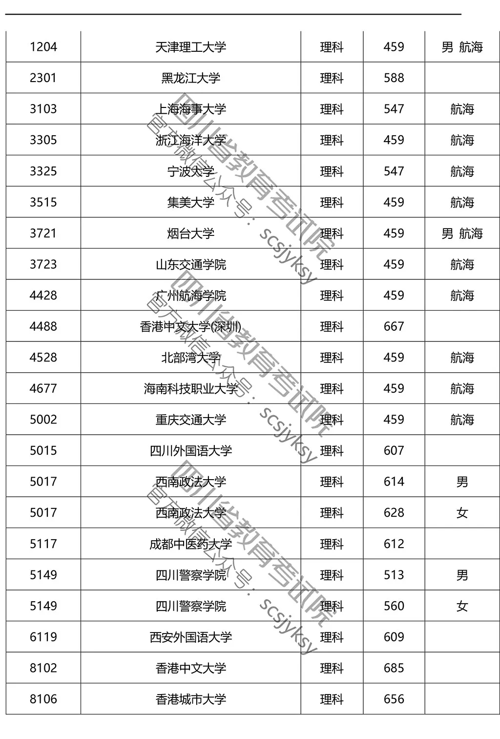 2019年在川招生院校提前批调档线来了!赶紧来qio一下
