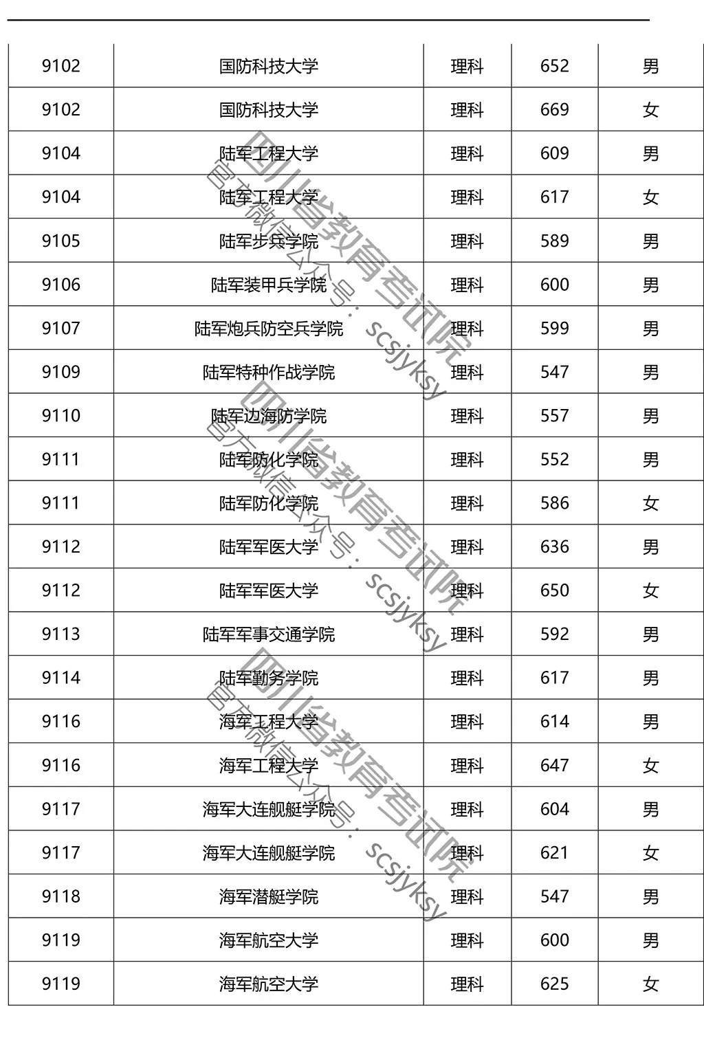 2019年在川招生院校提前批调档线来了!赶紧来qio一下
