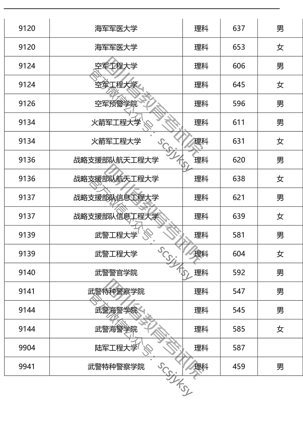 2019年在川招生院校提前批调档线来了!赶紧来qio一下