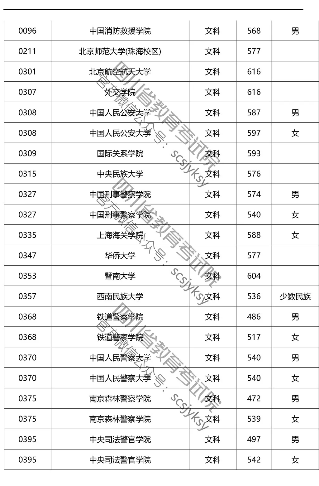 2019年在川招生院校提前批调档线来了!赶紧来qio一下
