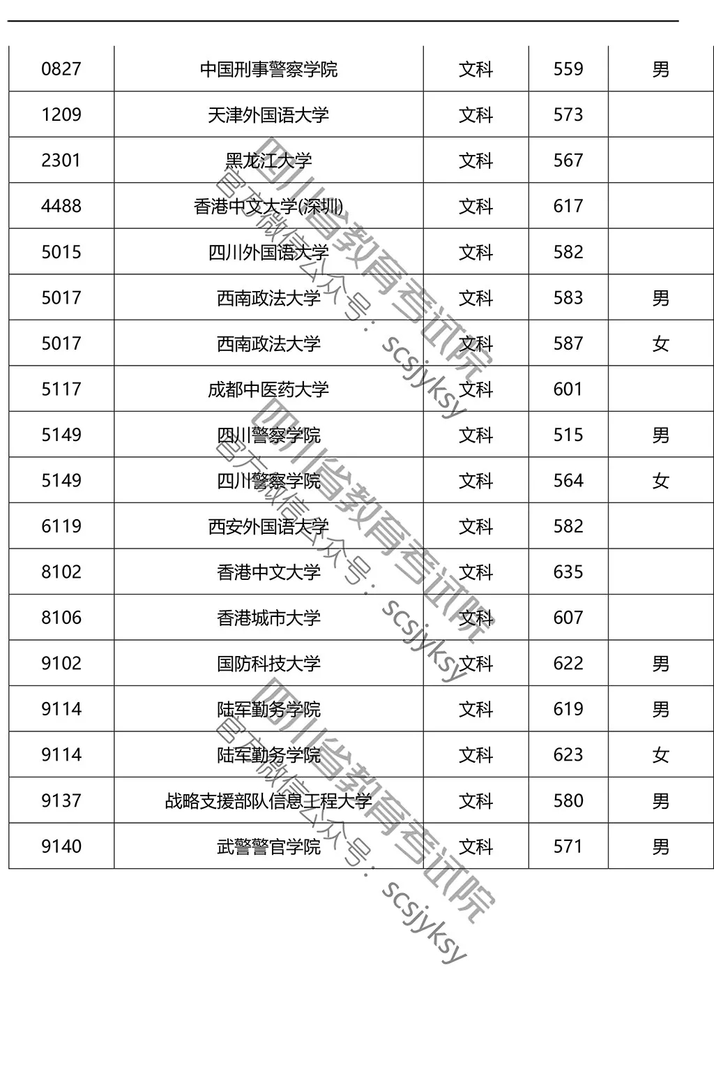 2019年在川招生院校提前批调档线来了!赶紧来qio一下