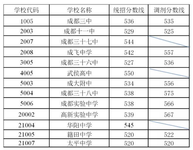 刚刚！成都普通高中录取分数线出炉！