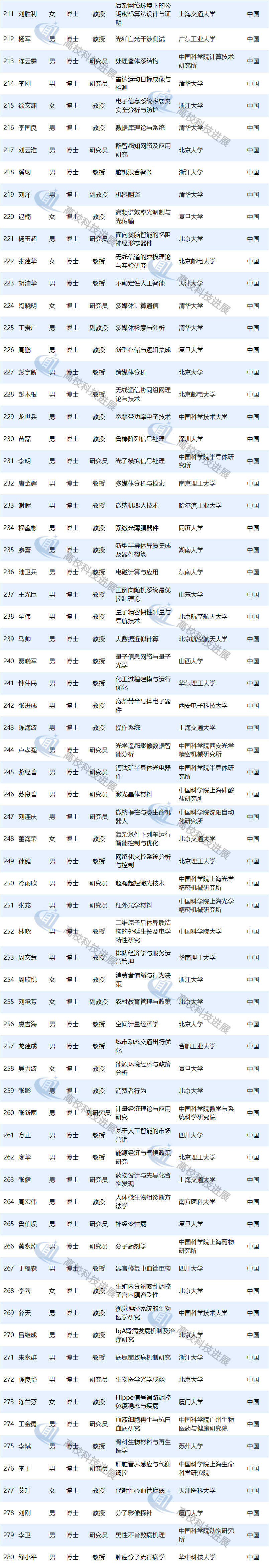 磅!2019国家杰青获得者出炉 高校220人入选 磅!2019国家杰青获得者出炉 高校220人入选