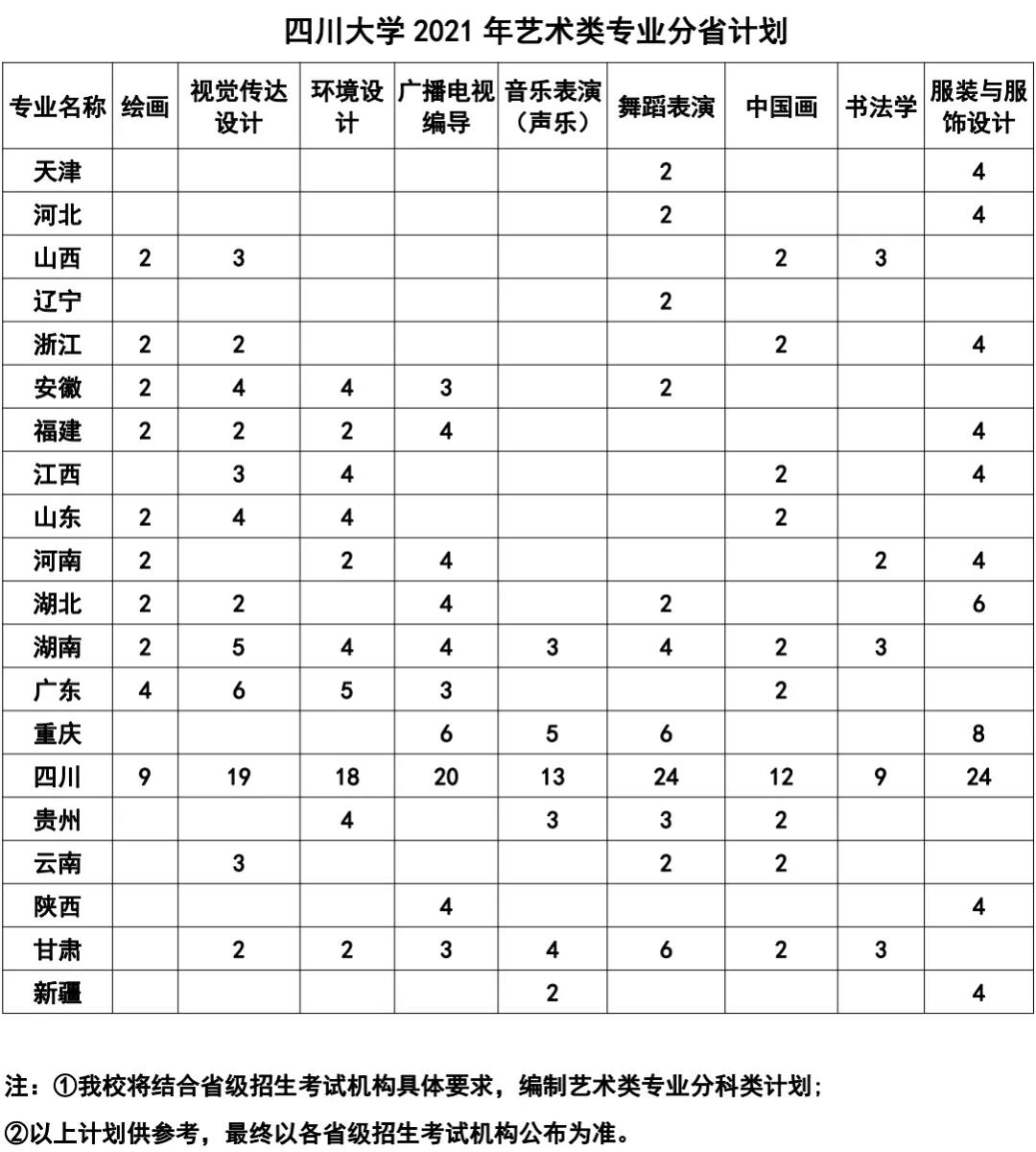 四川大学2021年艺术类本科招生简章