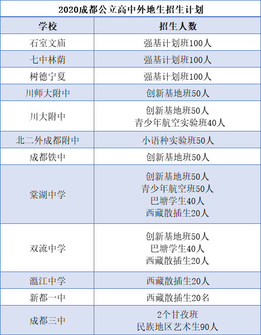 外地生和郊县生能报考成都主城区的哪些高中？