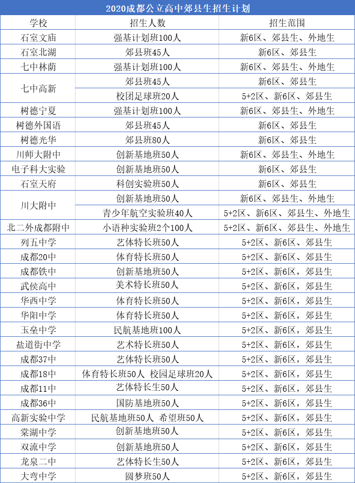 外地生和郊县生能报考成都主城区的哪些高中？