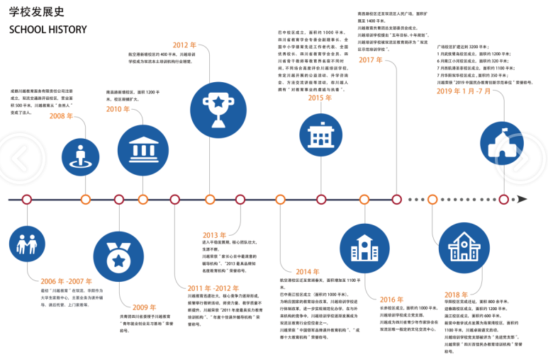 川越培训学校发展史，我们的成功离不开一步一个脚印