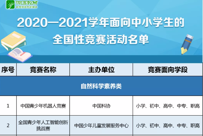 注意！那些五花八门的全国性竞赛，教育部只承认这35项！