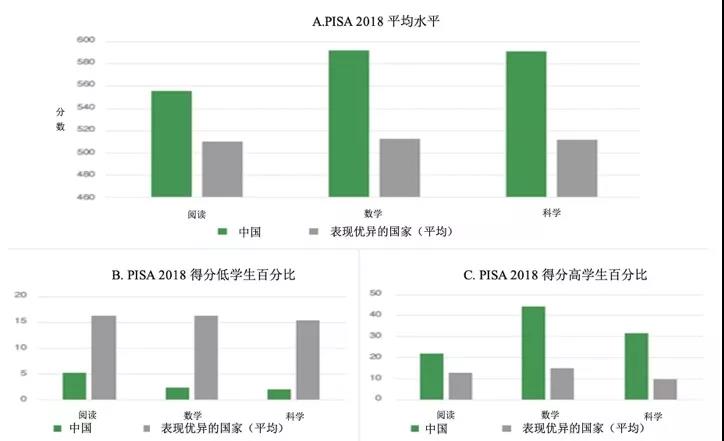为什么中国在PISA中成绩优异？权威报告显示： 中国成绩的取得是高质量教育体系长期支持的结果