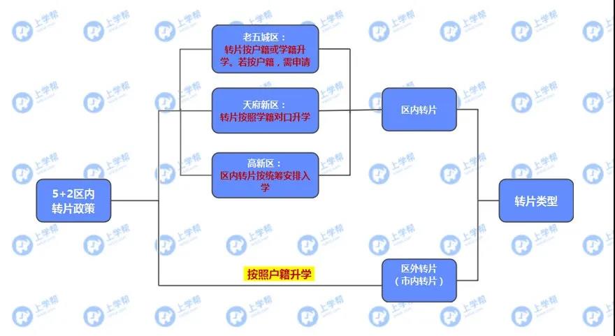 学籍在青五户籍在青四？各区跨片小升初该怎么做？